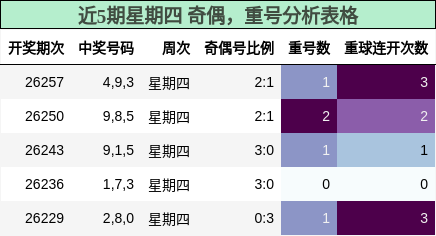 近5期星期四 奇偶,重号分析表格