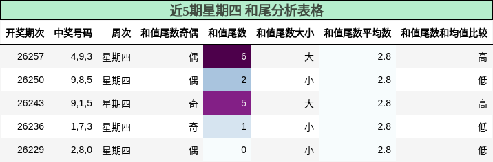 近5期星期四 和尾分析表格