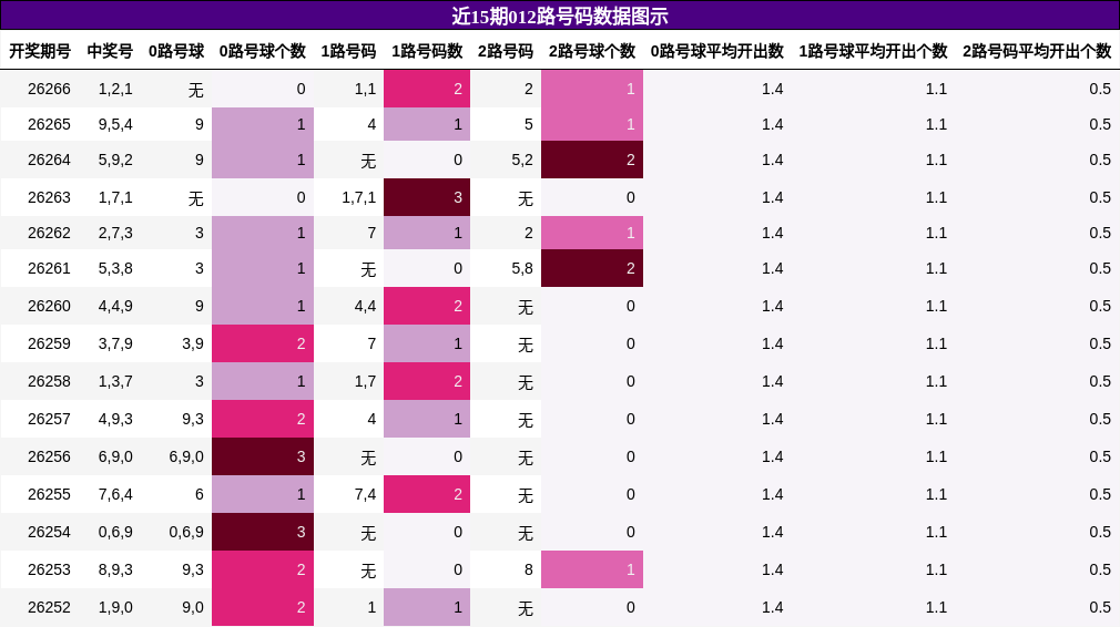 012路号码分析