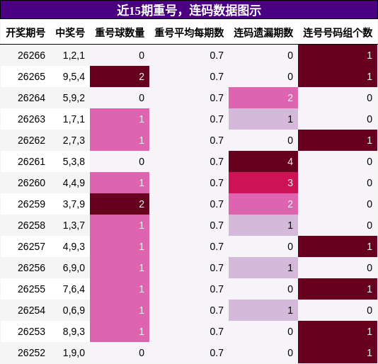 重号分析，连码分析
