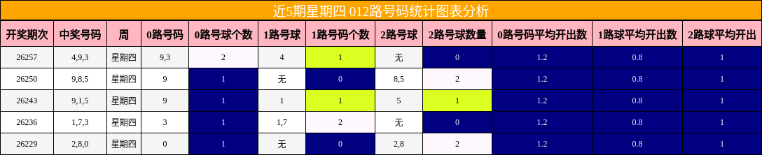 近5期星期四 012路号码统计图表分析