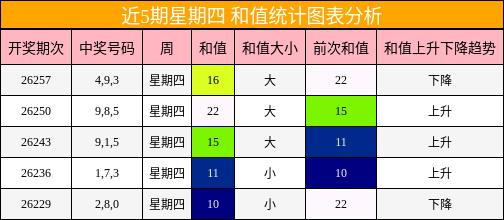 近5期星期四 和值统计图表分析