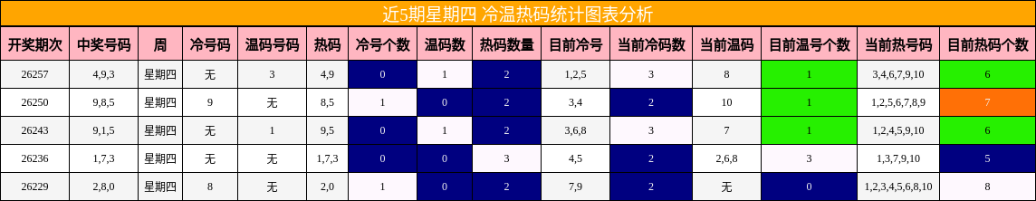 近5期星期四 冷温热码统计图表分析