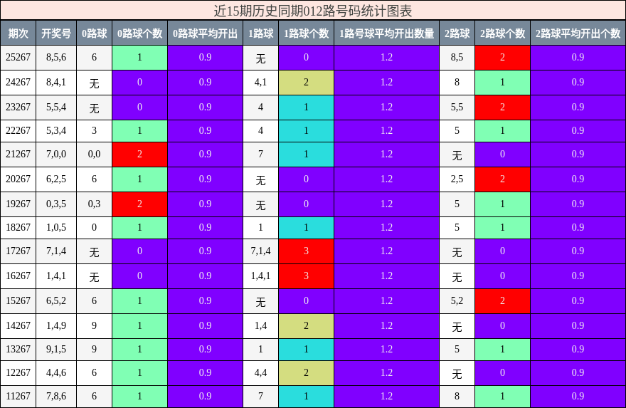 012路号码分析