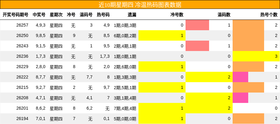 冷温热码分析
