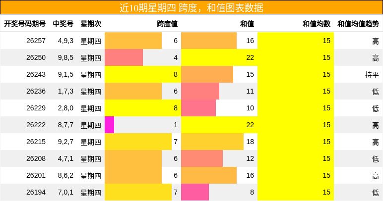 跨度分析,和值分析