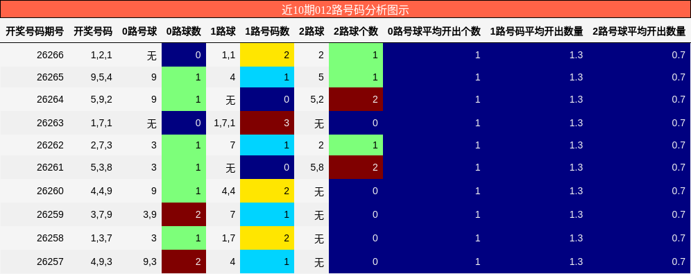 012路号码分析