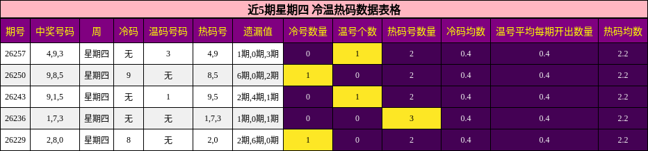 冷温热码分析
