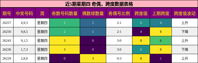 奇偶分析，跨度分析