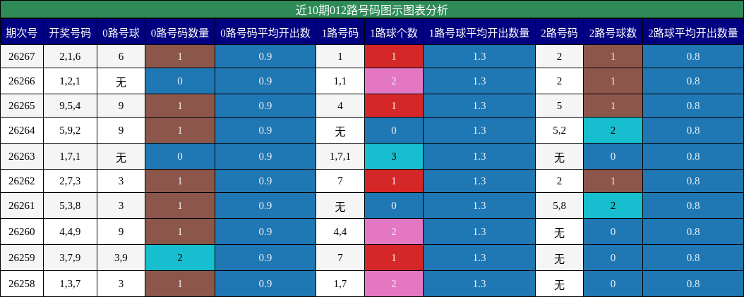 012路号码分析