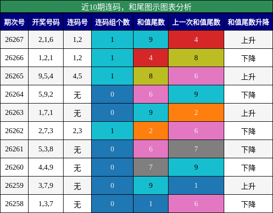 连码分析，和尾分析