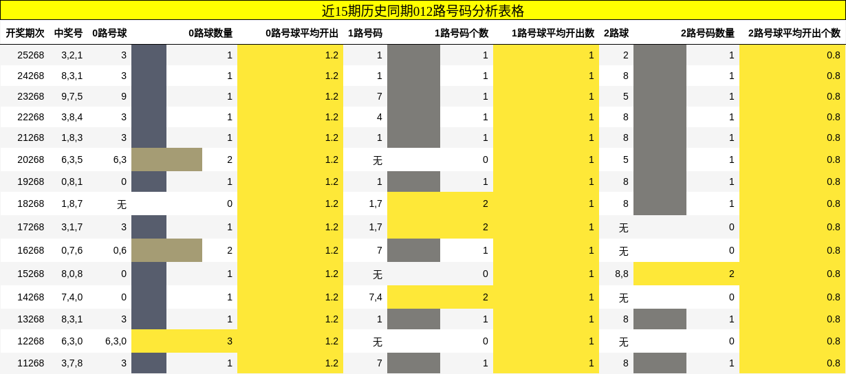 012路号码分析