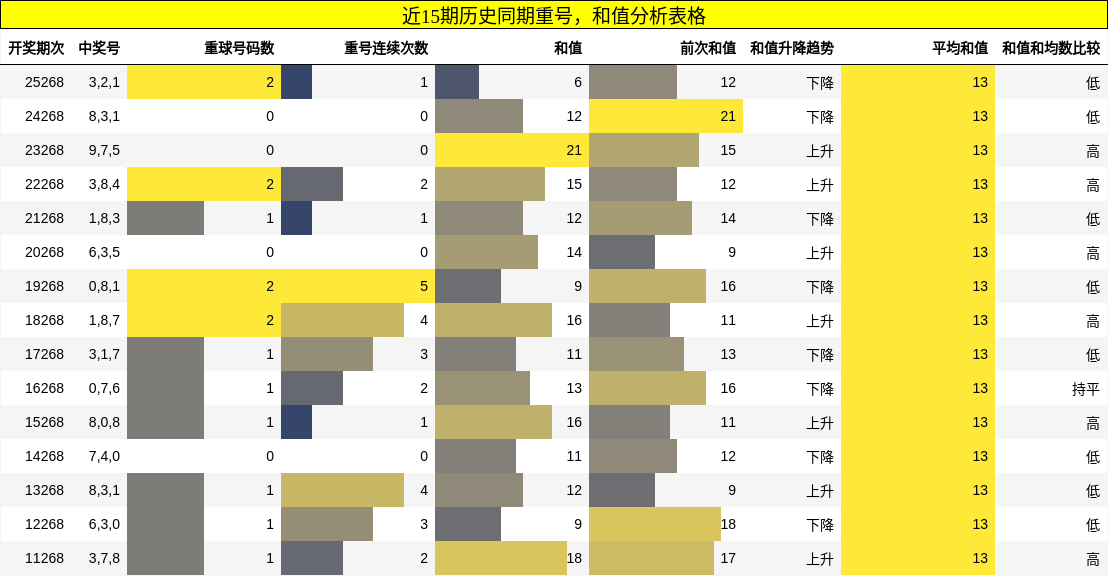 重号分析,和值分析