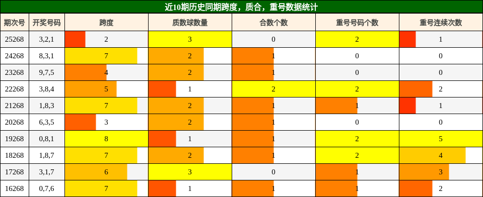 跨度分析，质合分析，重号分析