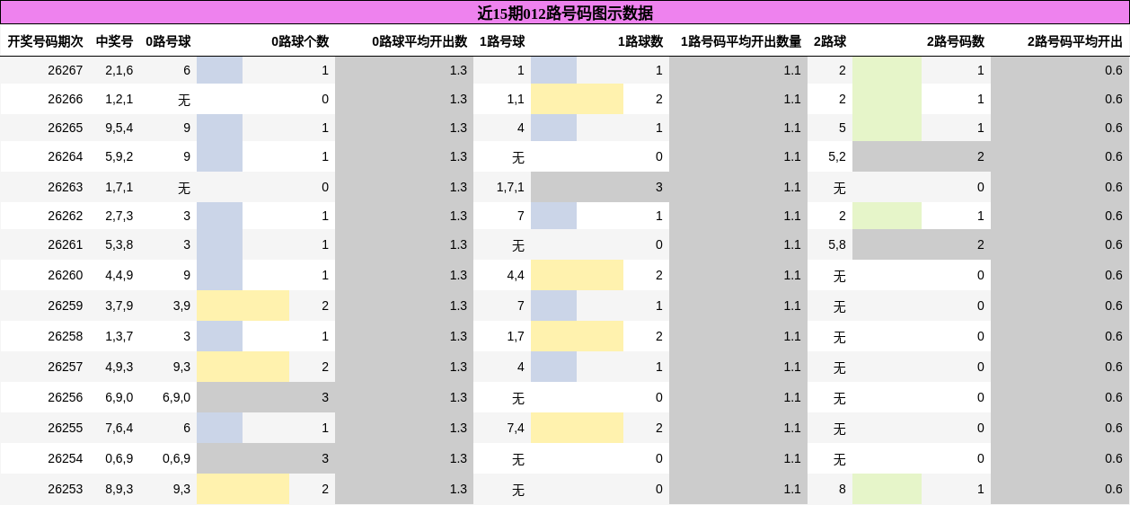 012路号码分析