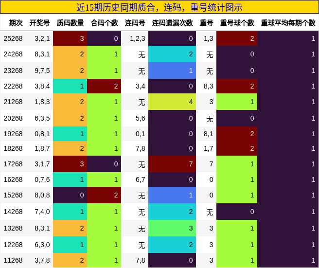 质合分析，连码分析，重号分析