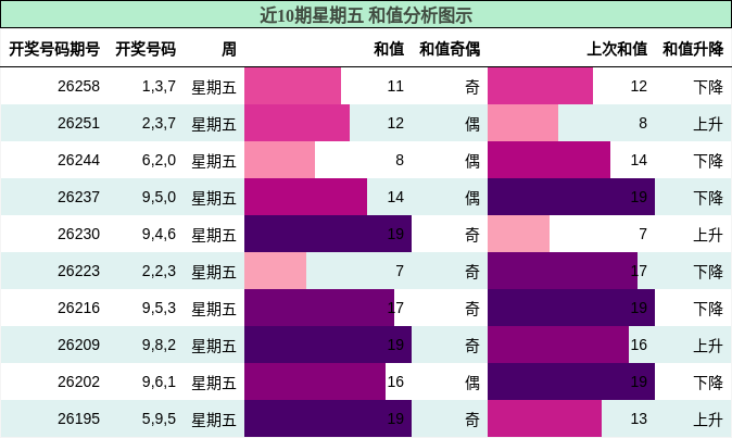 和值分析