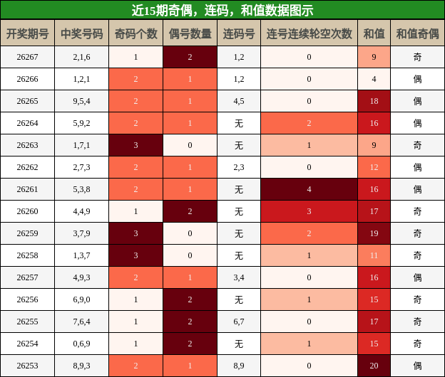 奇偶分析，连码分析，和值分析