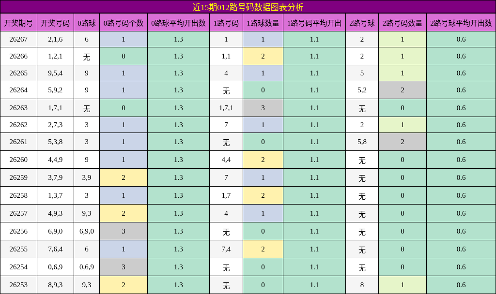 近15期012路号码数据图表分析