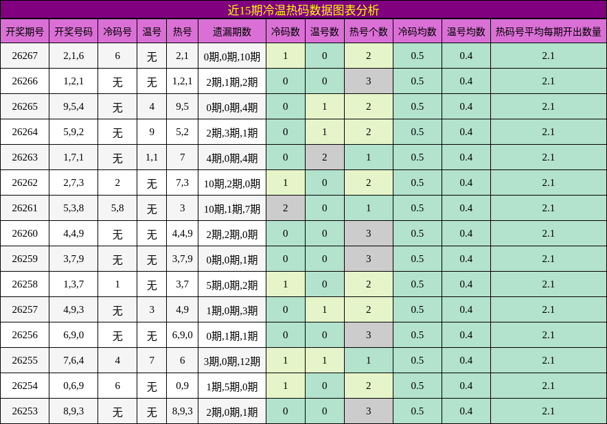 近15期冷温热码数据图表分析