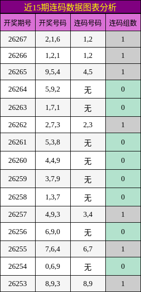 近15期连码数据图表分析