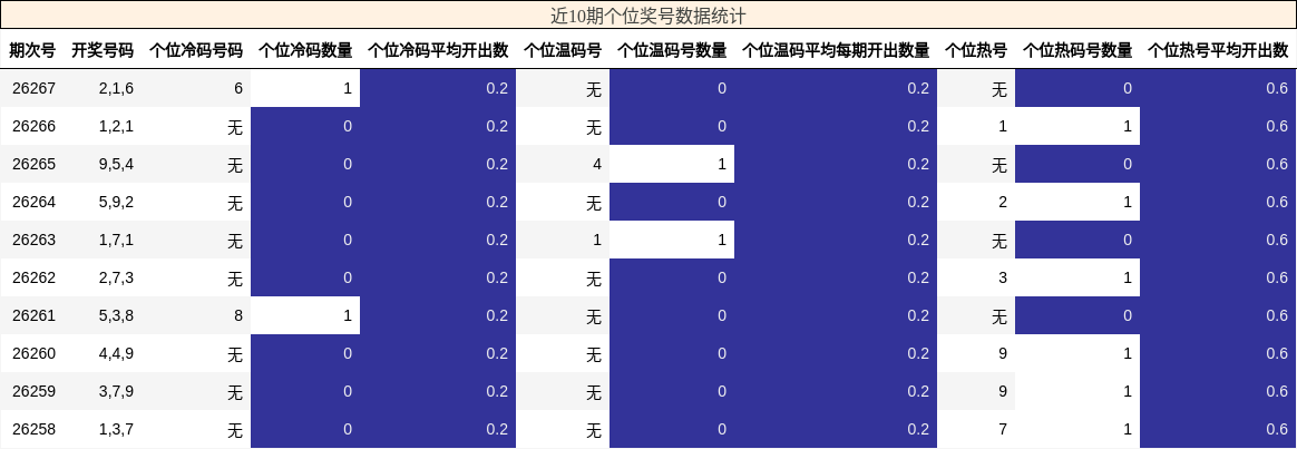 近10期个位奖号数据统计