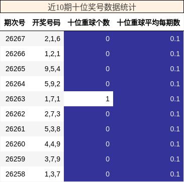 近10期十位奖号数据统计