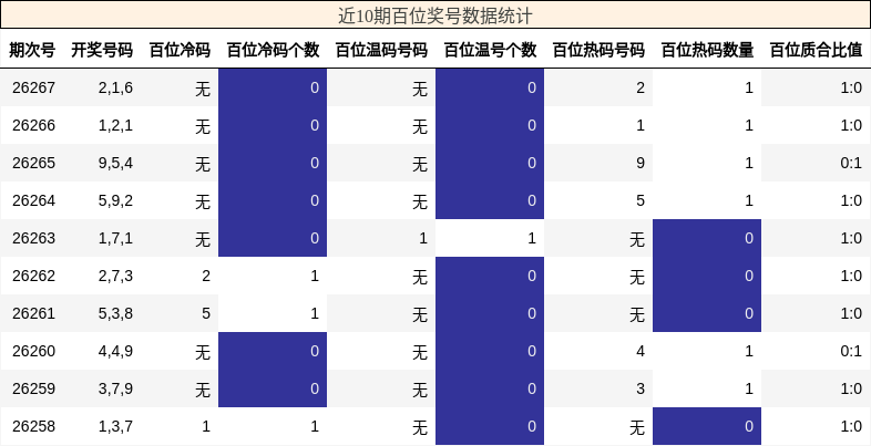 近10期百位奖号数据统计