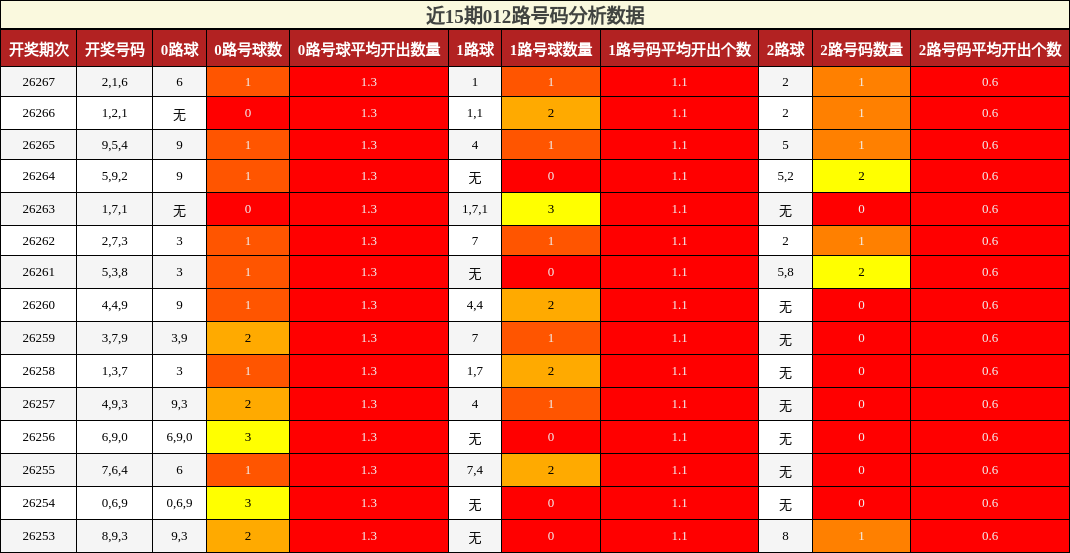 012路号码分析