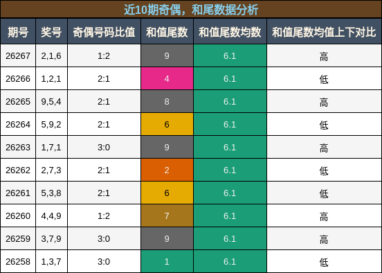 奇偶分析,和尾分析