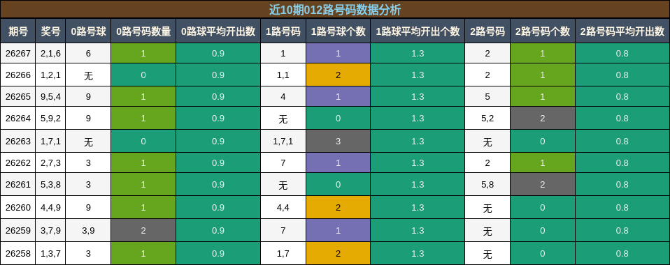 012路号码分析