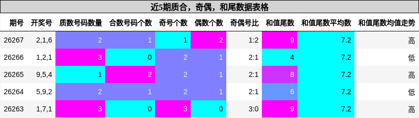 质合分析,奇偶分析,和尾分析
