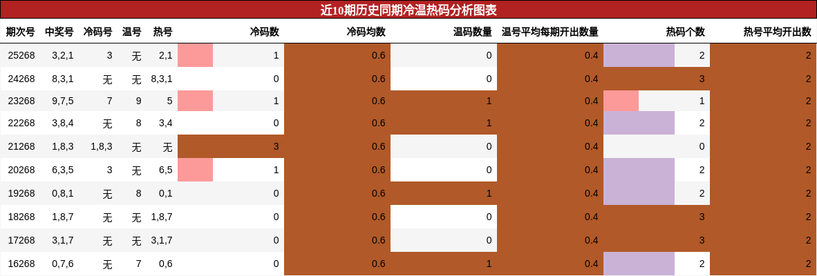 近10期历史同期冷温热码分析图表