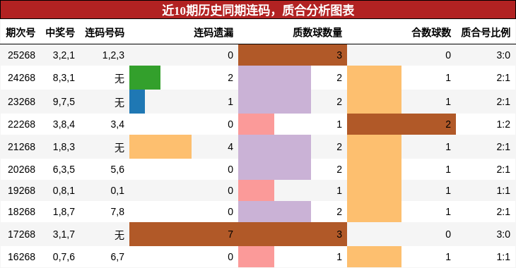 近10期历史同期连码，质合分析图表