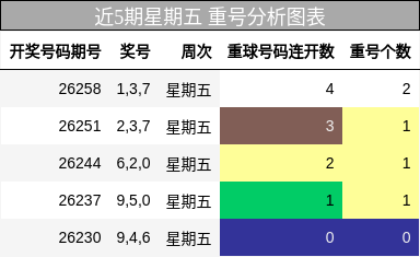 近5期星期五 重号分析图表