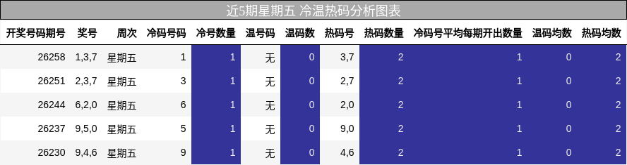 近5期星期五 冷温热码分析图表
