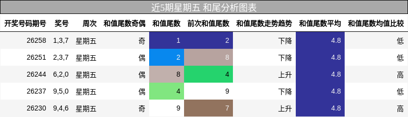近5期星期五 和尾分析图表
