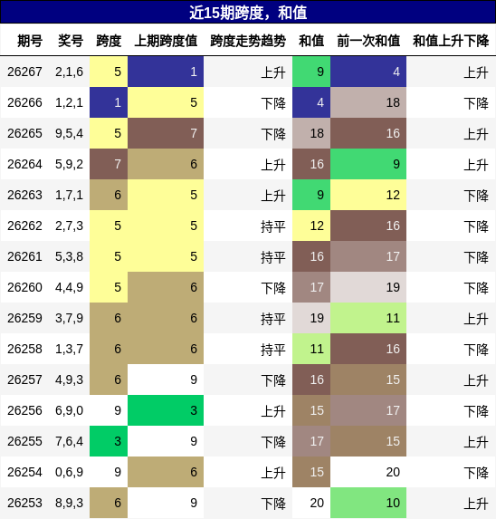 跨度分析，和值分析