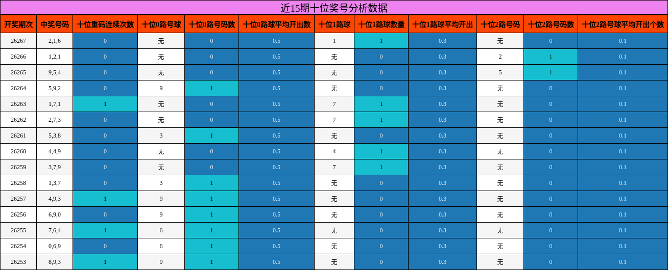 近15期十位奖号分析数据