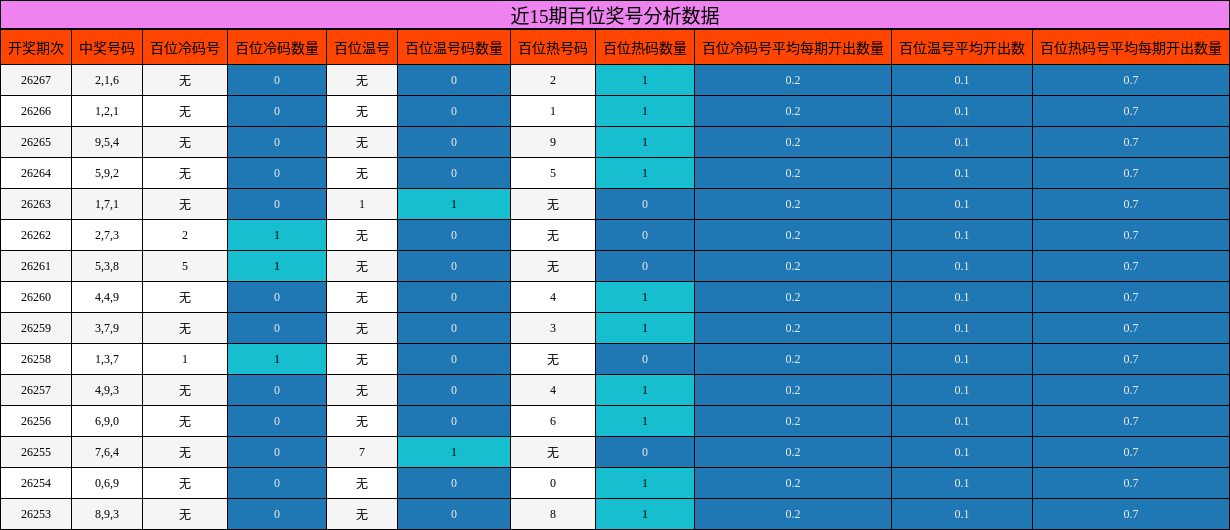 近15期百位奖号分析数据