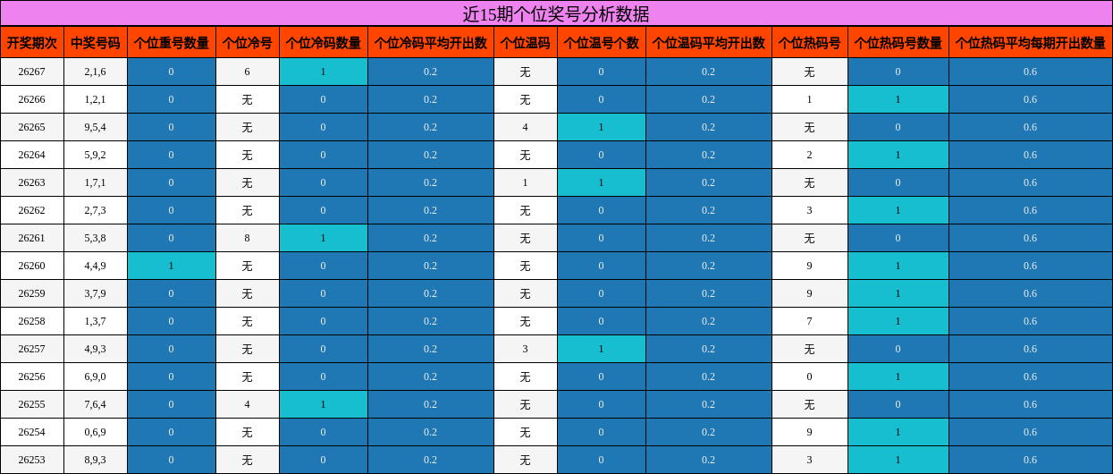 近15期个位奖号分析数据