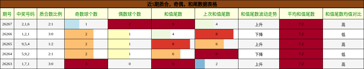 质合分析,奇偶分析,和尾分析