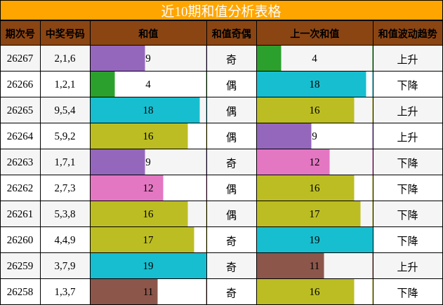 和值分析