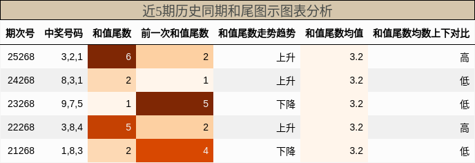 和尾分析