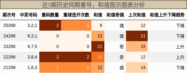 重号分析,和值分析