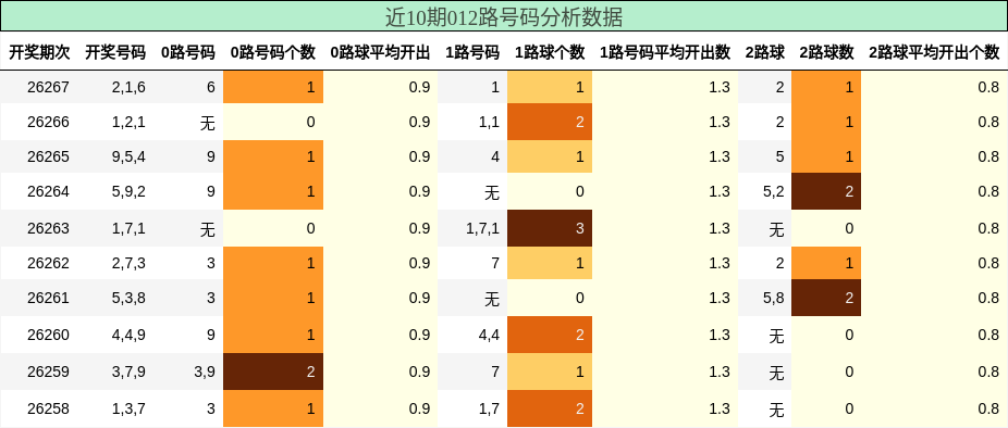 012路号码分析