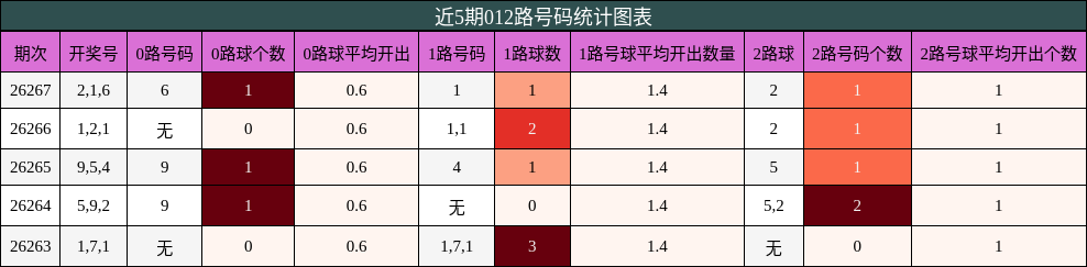 012路号码分析
