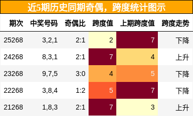 奇偶分析,跨度分析