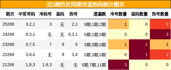 冷温热码分析