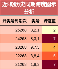 跨度分析